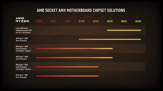 AMD Ryzen 9 3950X 3.5 GHz 16-Core, 32Threads AM4 Processor